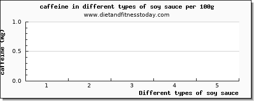 soy sauce caffeine per 100g